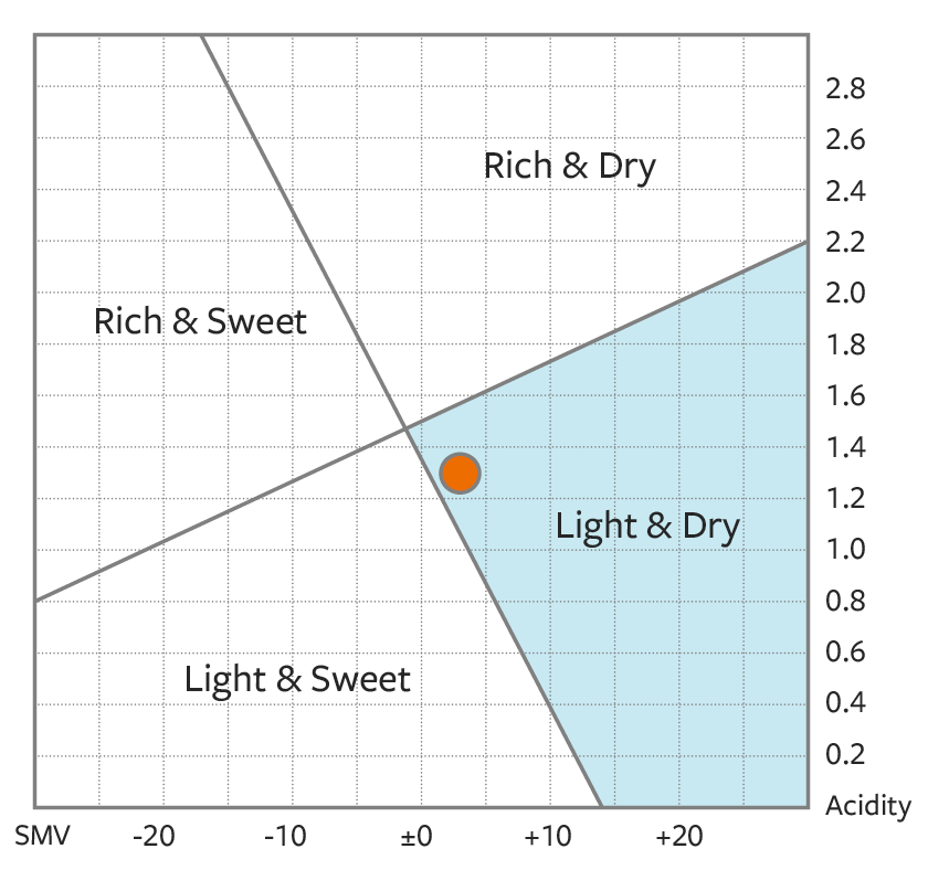Ura-Gasanryu “Koka” - taste metrics