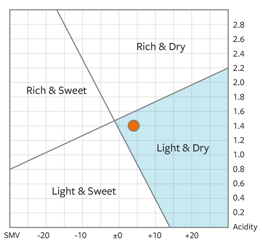 Yauemon “Junmai Ginjo” - taste metrics