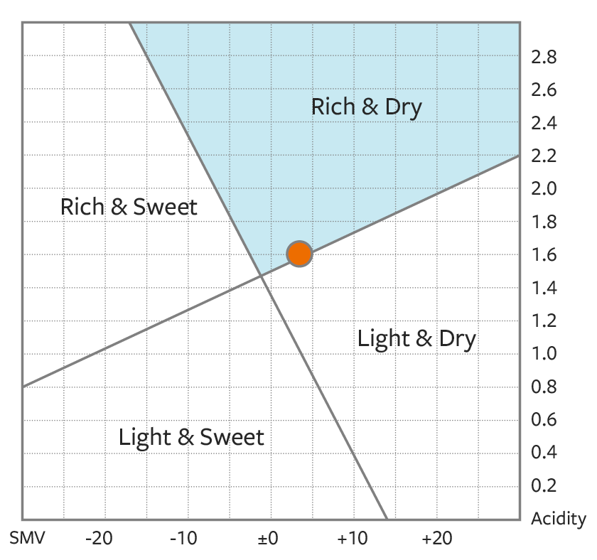 Tamanohikari “Sasanigori” - taste metrics