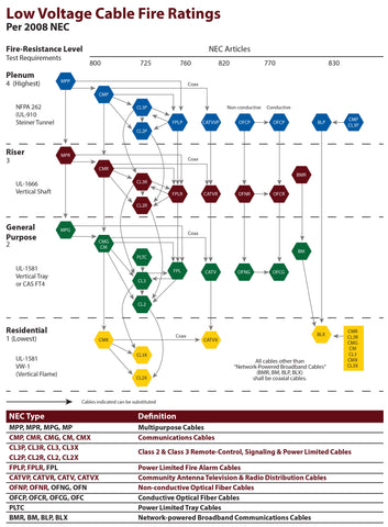 Fire ratings NEC