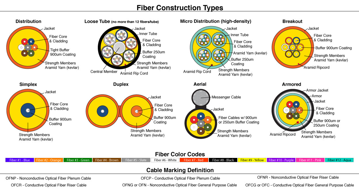 Fiber Construction