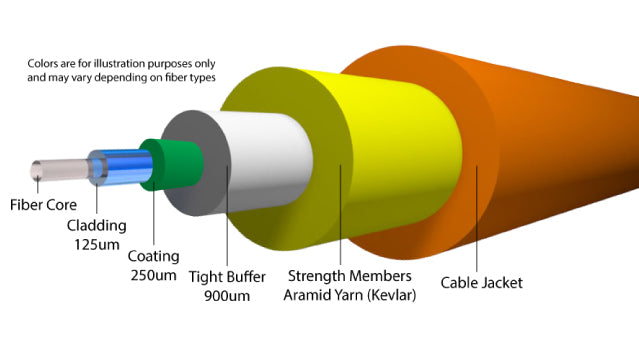 What is a fiber optic cable, how are they constructed? – Fiber Savvy