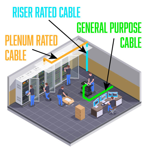 plenum riser and general purpose cable application