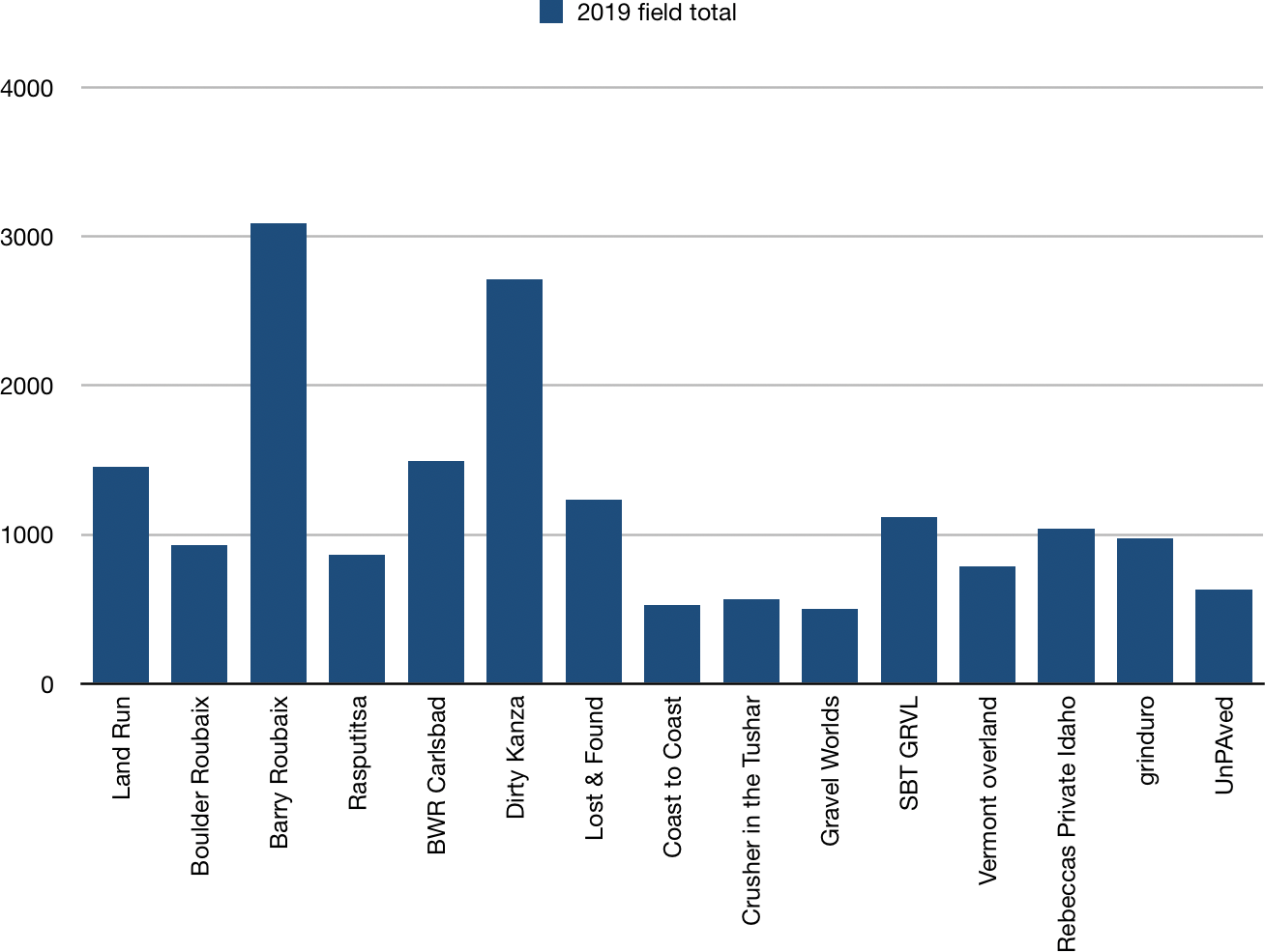 Chart of event sizes