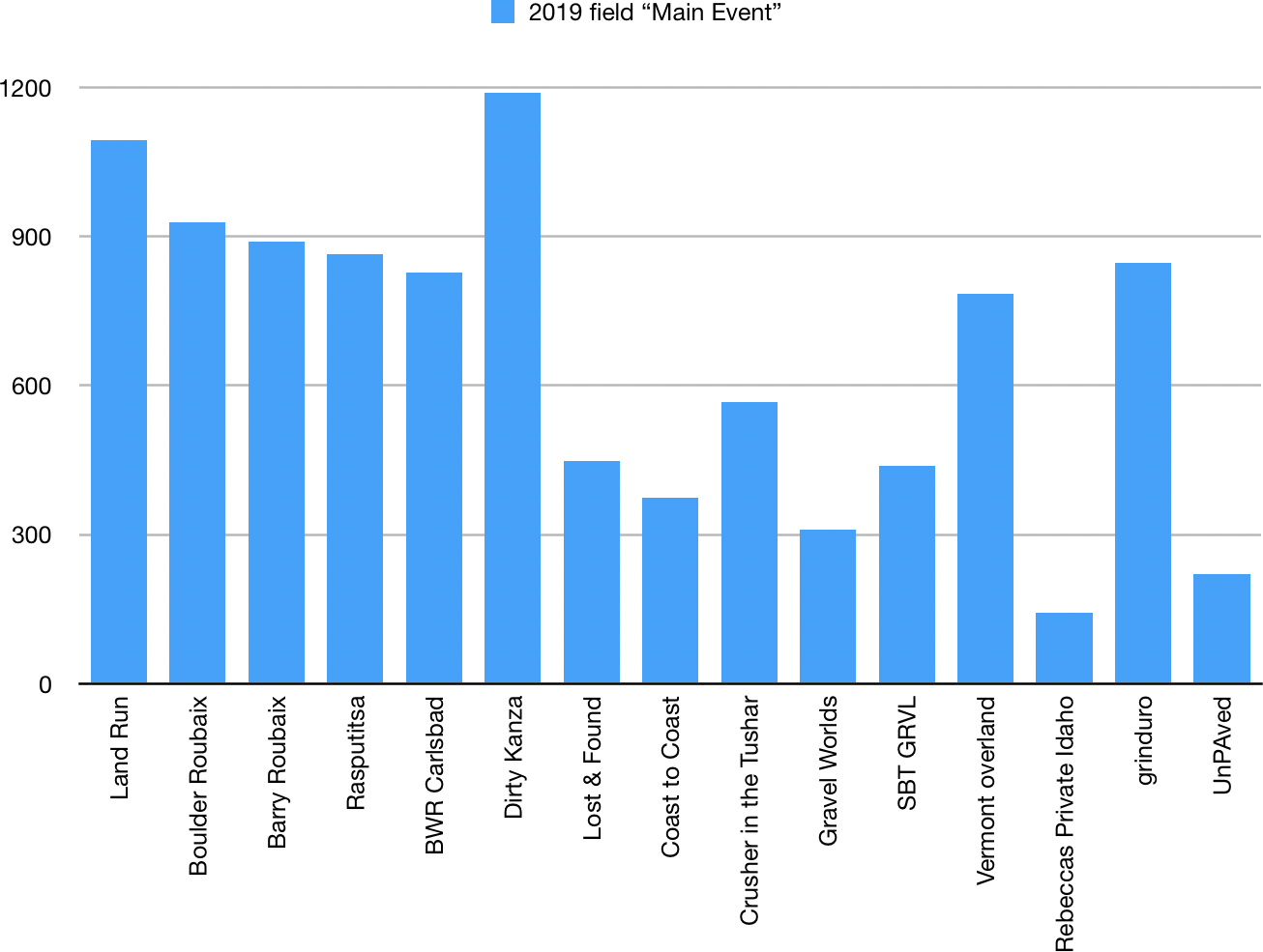 chart of event sizes