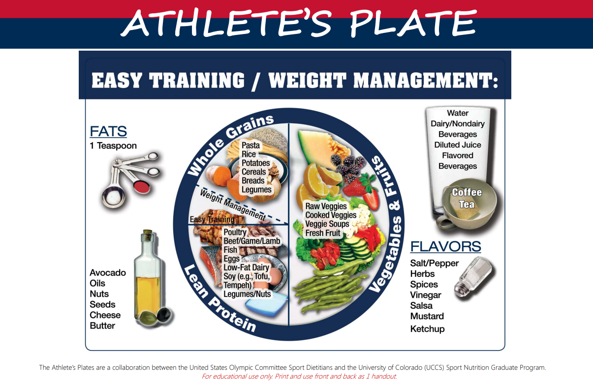 food plate diagram