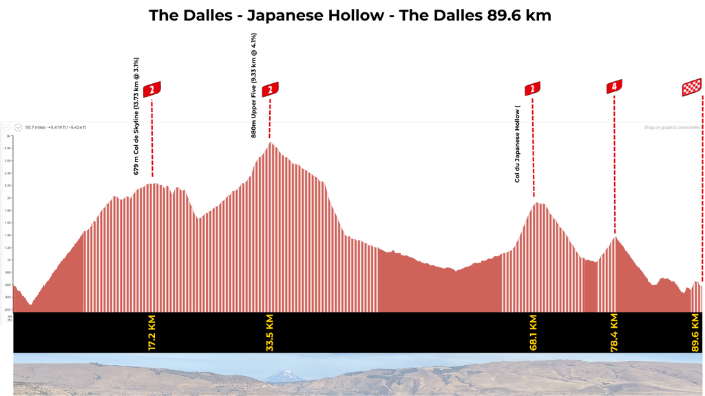 Japanese Hollow Elevation Profile Gravel Bike Ride in The Dalles Oregon