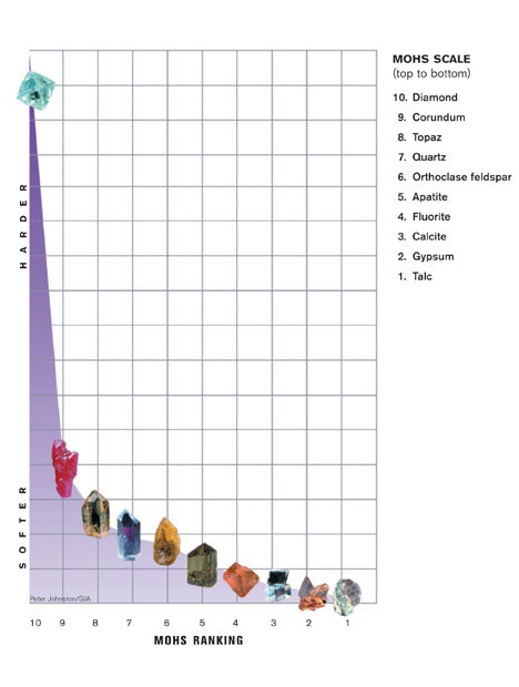 Tourmaline ranks 7 to 7.5 on the Mohs hardness scale.