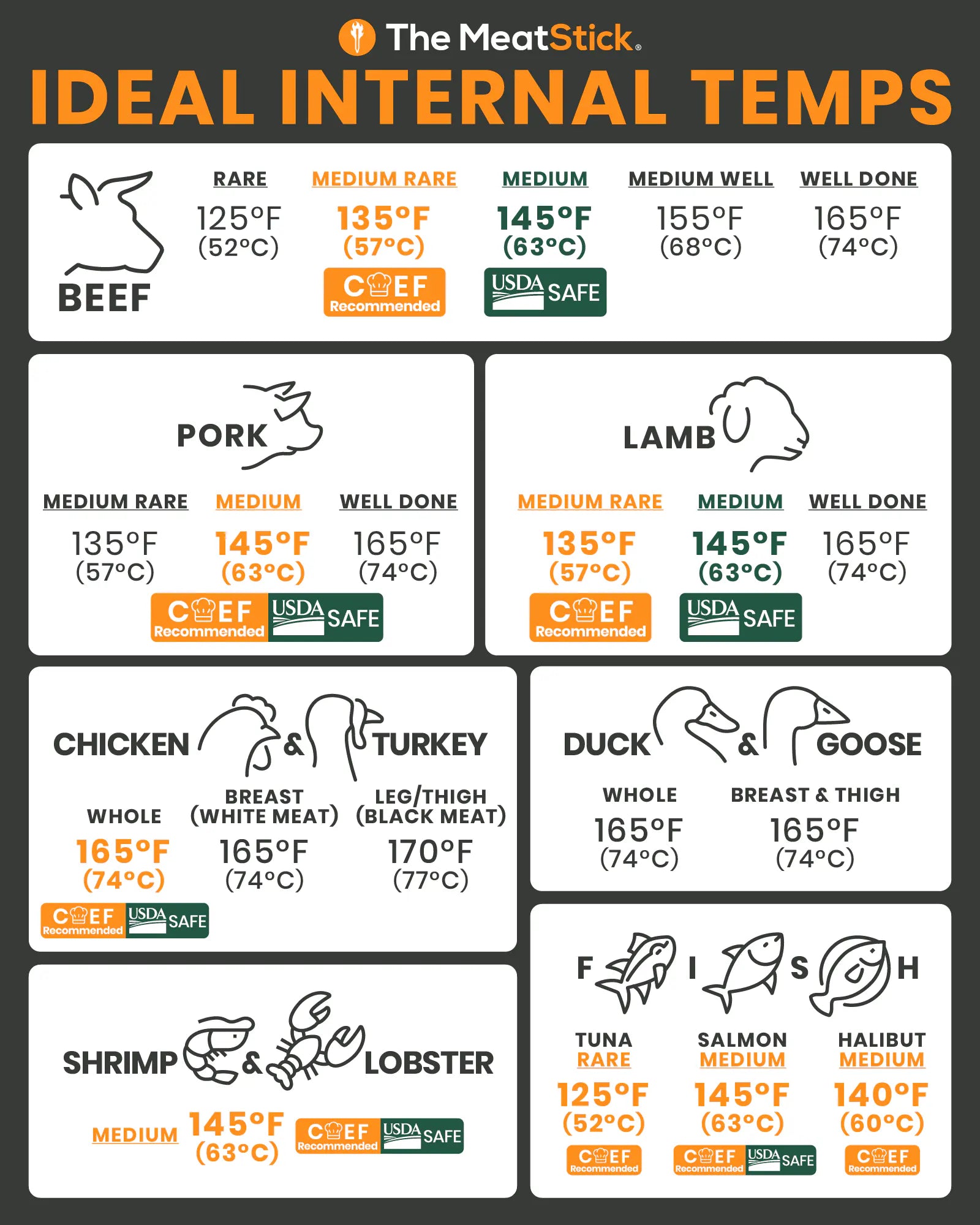 Complete meat internal temperature chart by The MeatStick showing doneness levels for beef, pork, poultry, and seafood.