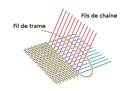 Le Beau Jean - fil de chaîne et fil de trame