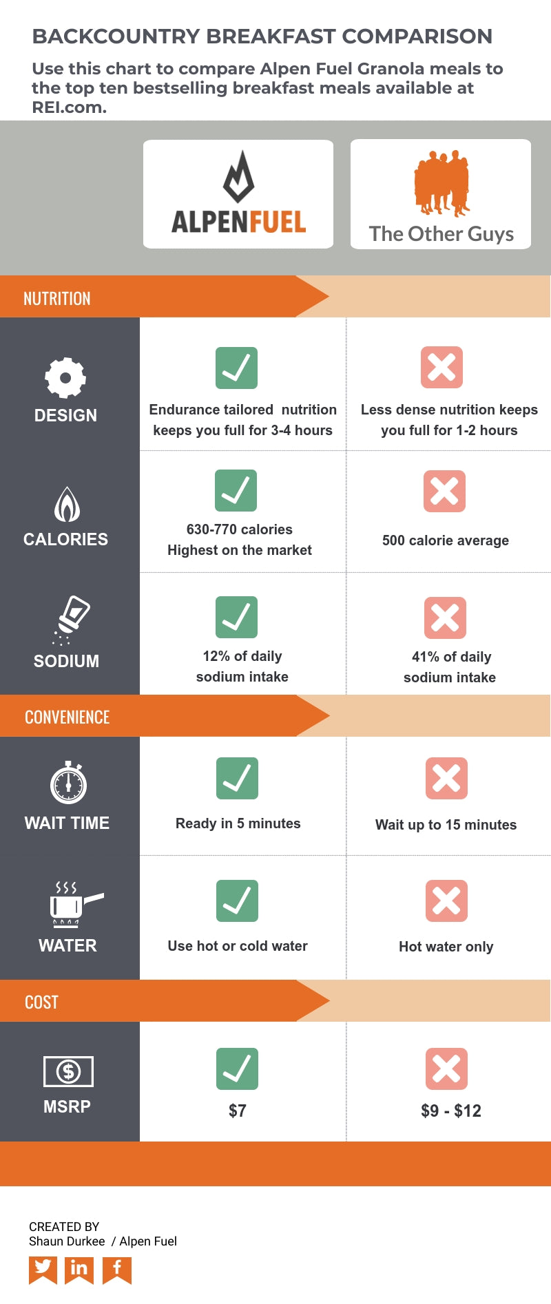 The Alpen Fuel Advantage