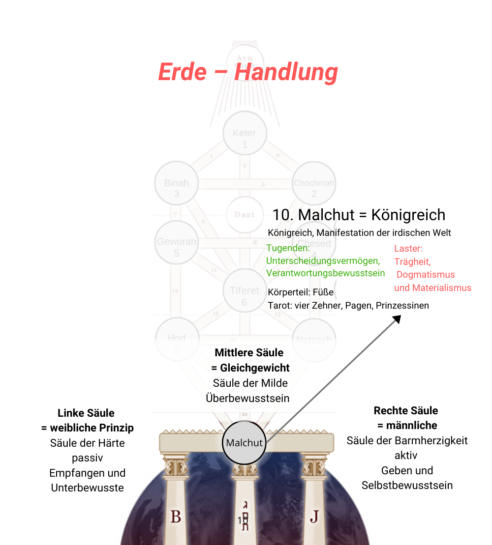 Malchut Linke und Rechte Säule der Gerechtigkeit Blume des Lebens Baum des Lebens