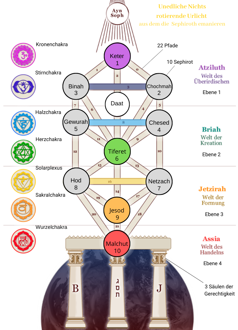 Ayn Soph Kaballah Baum des Lebens Bedeutung