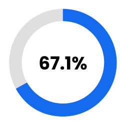 67.1%