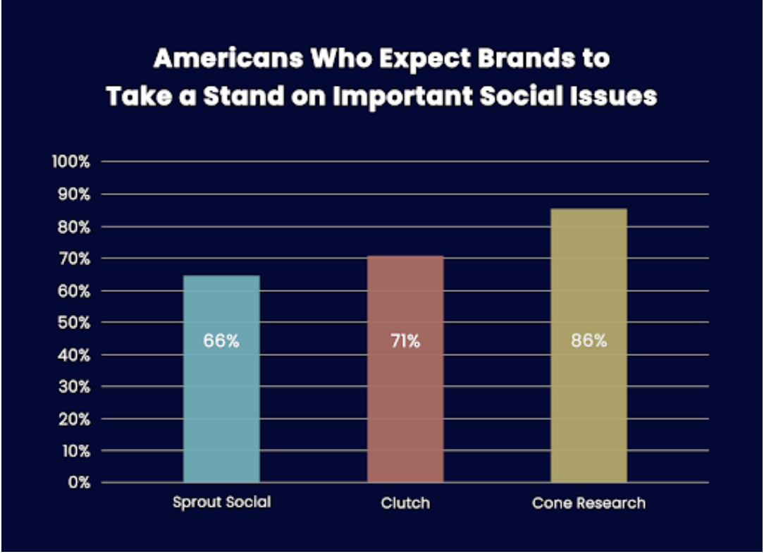 Bar Graph Showing Consumer Survey Results from Sprout Social, Clutch, and Cone Research 