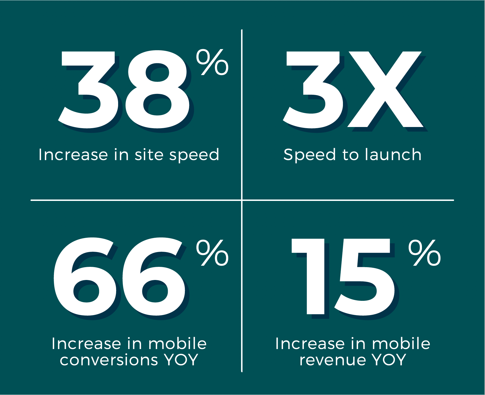 38% increase in site speed; 3X speed to launch; 66% increase in mobile conversions YOY; 15% Increase in mobile revenue YOY