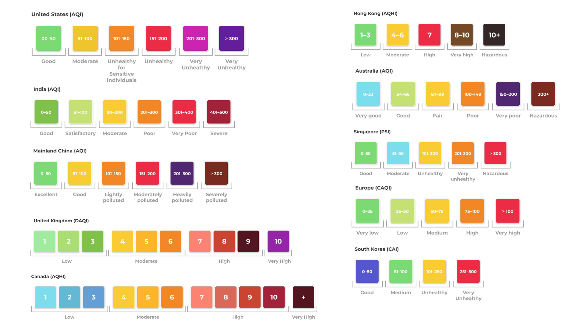 Comparison of different AQI scales in several countries