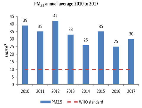 Dakar air quality chart