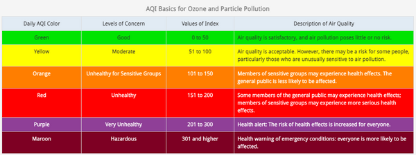 US Air quality index scale based on the EPA