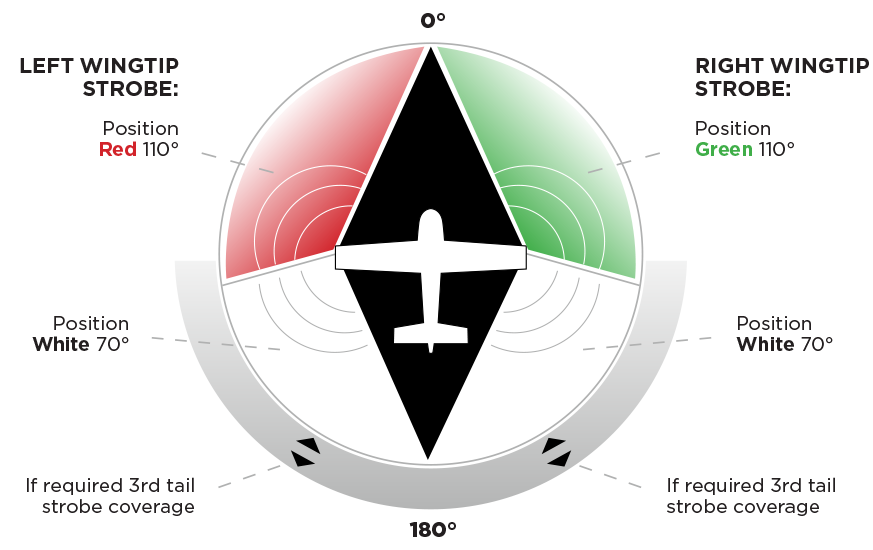 Strobe Position Lights