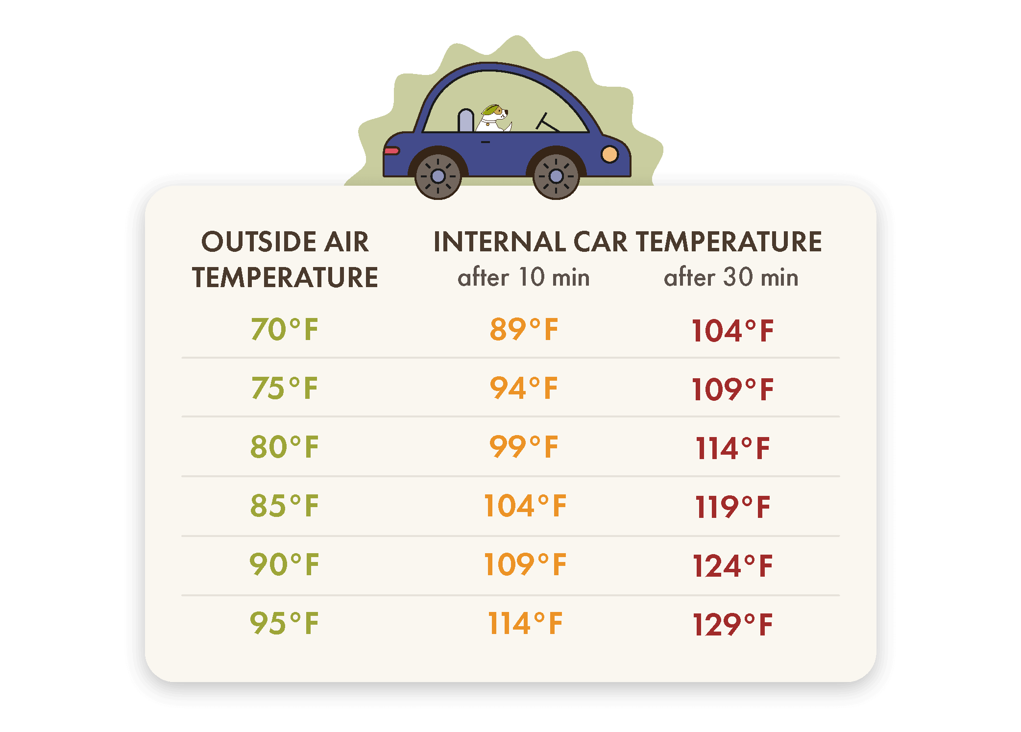 Car Temperature on a Hot Day chart