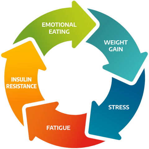cycle chart, arrows that say emotional eating leads to weight gain, which leads to stress, which leads to fatigue, which leads to insulin resistance, which leads to emotional eating.