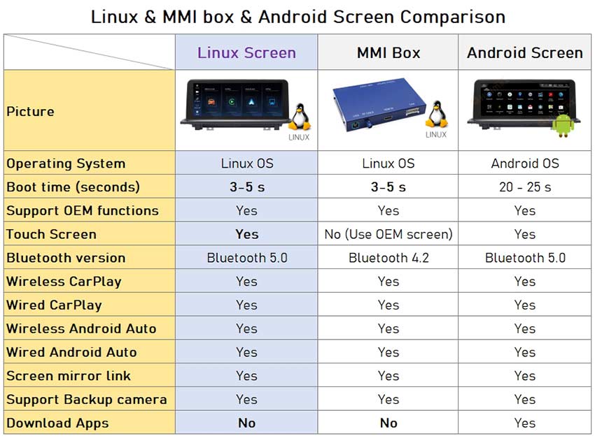 BMW Linux CarPlay MMI BOX Android screen comparison