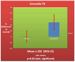 Cerussite 7X Germination Chart