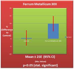 Ferrum Metallicum 30X Germination Chart