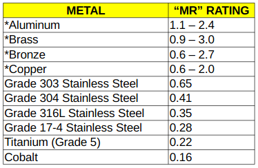 Machinability ratings of single edge safety razor metals