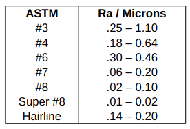 Single edge safety razor surface finish chart