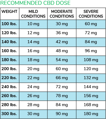 CBD Dosage