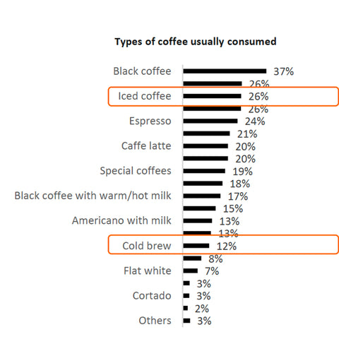 Graphic Showing Popularity of Various Coffees