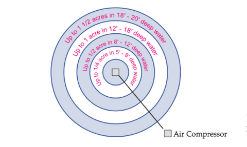 This chart can help you in determining the size of the compressor. It is based on a compressor producing 1.5 CFM of air