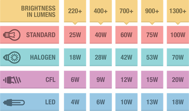 Colourful table shwoing the lumens along the top and then the equivalent watts of each bulb type to achieve those lumens