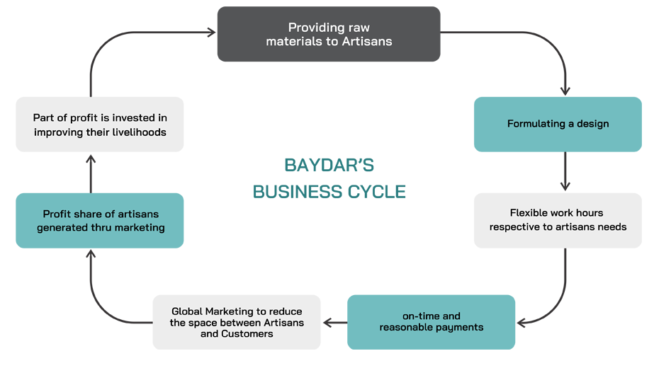 Baydar's Business Cycle