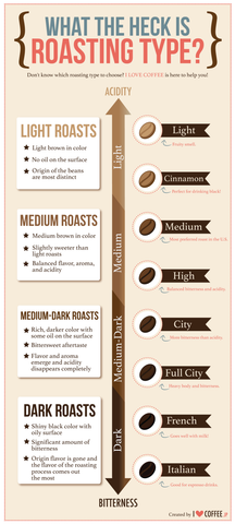 Roast Scale | Currency Coffee Co