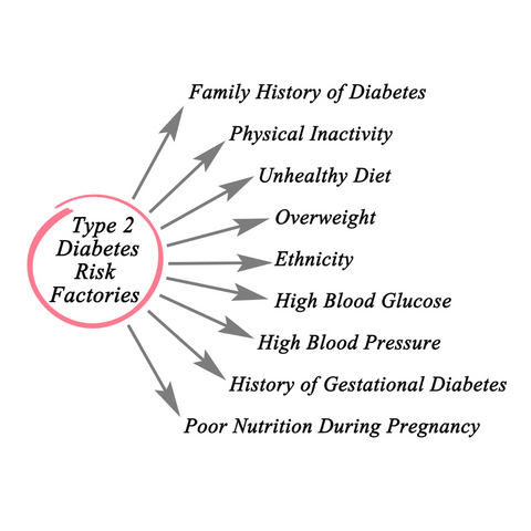 type 2 diabetes risks