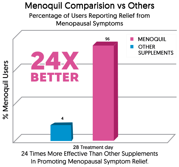 Menoquil Graph
