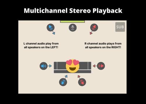 diagram of multichannel stereo in action