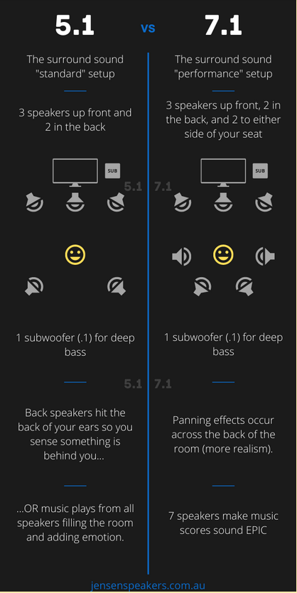 5.1 Surround Sound vs 7.1 Surround Sound - Difference and Comparison