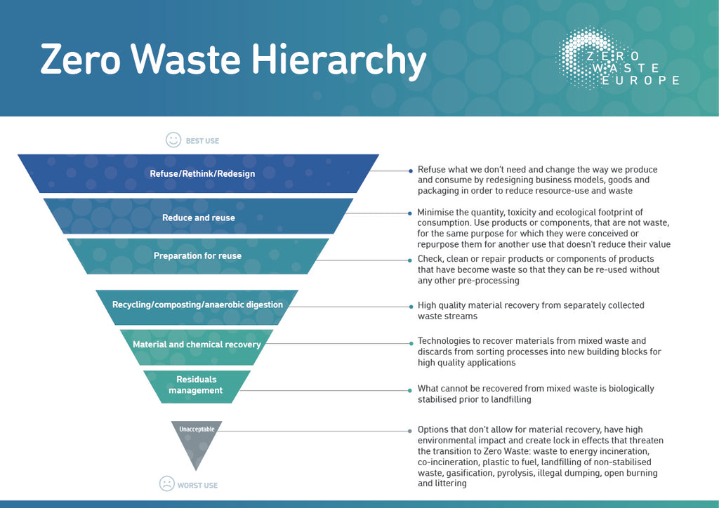 Zero_Waste_Europe_zero_waste_hierarchy_2019_7e7c6813-71b3-4439-94b2-ccd758be88a6_1024x1024