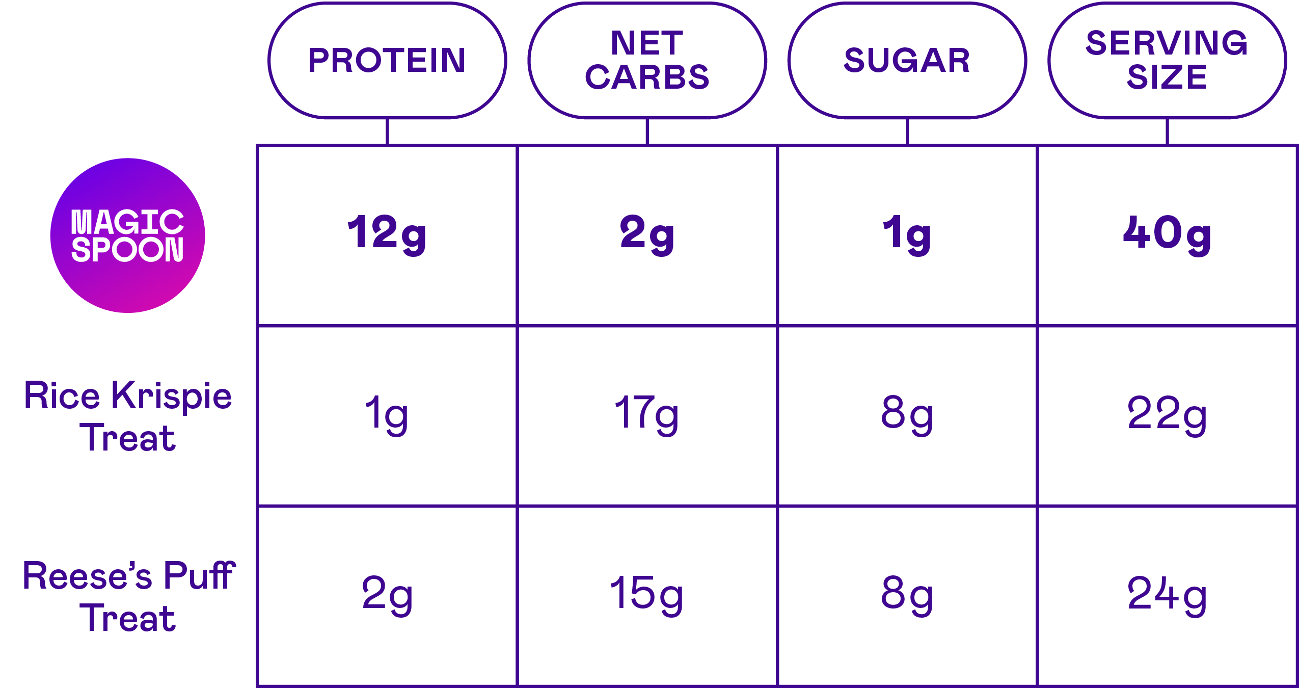 Nutrition comparison chart