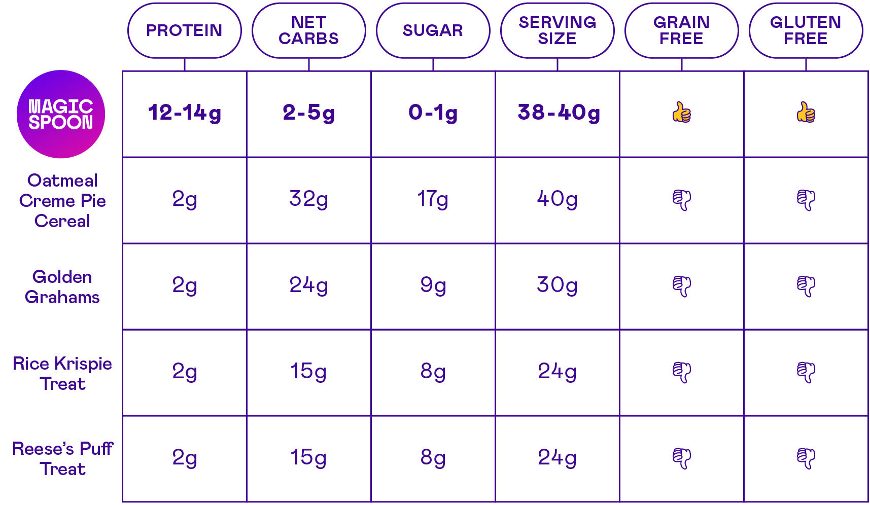 Nutrition comparison chart