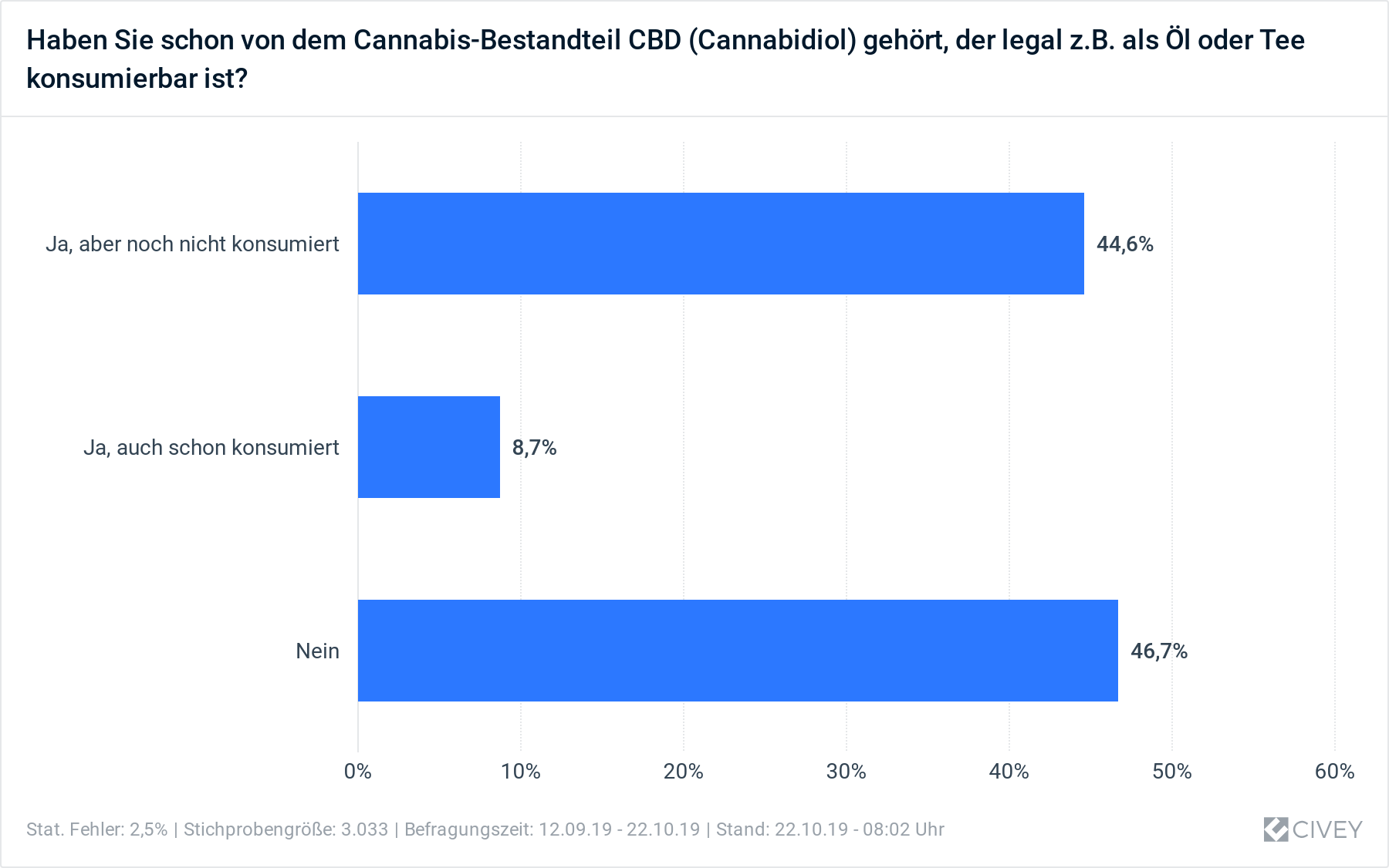 Umfrage CBD Deutschland