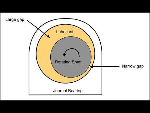 Diagram of a journal bearing