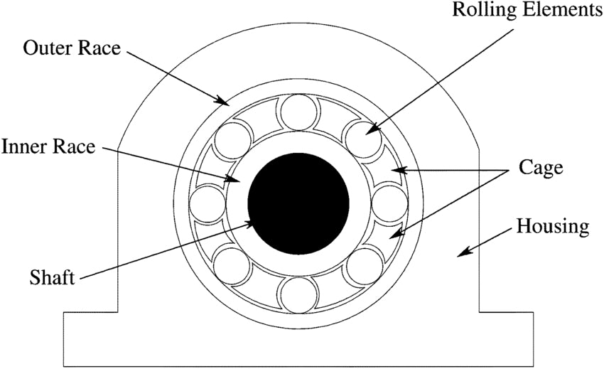 Diagram of roller bearing