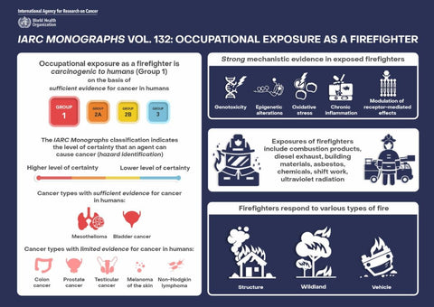 IARC Monograph 132 - occupational exposure as a firefighter