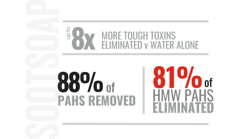 Sootsoap personal decontamination: removes 88% of PAHs (polycyclic aromatic hydrocarbons) in newest research