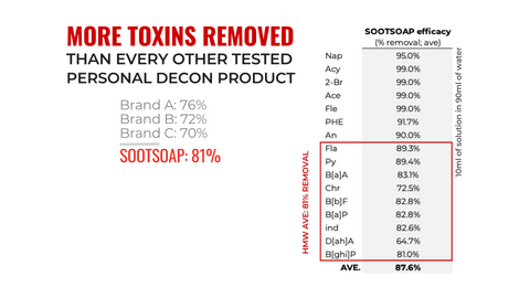 SOOTSOAP personal decontamination: Proven more effective than any other personal decon brand tested in the removal of PAHs (polycyclic aromatic hydrocarbons)